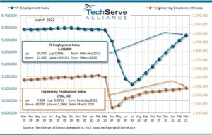 Stats showing trends in remote IT positions and net developer jobs in Minneapolis, Minnesota.