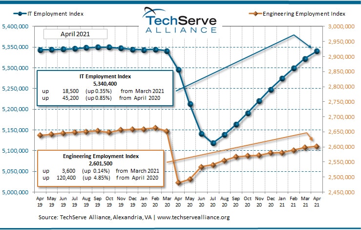 Image of graph from TechServe Alliance from ESP in Minneapolis