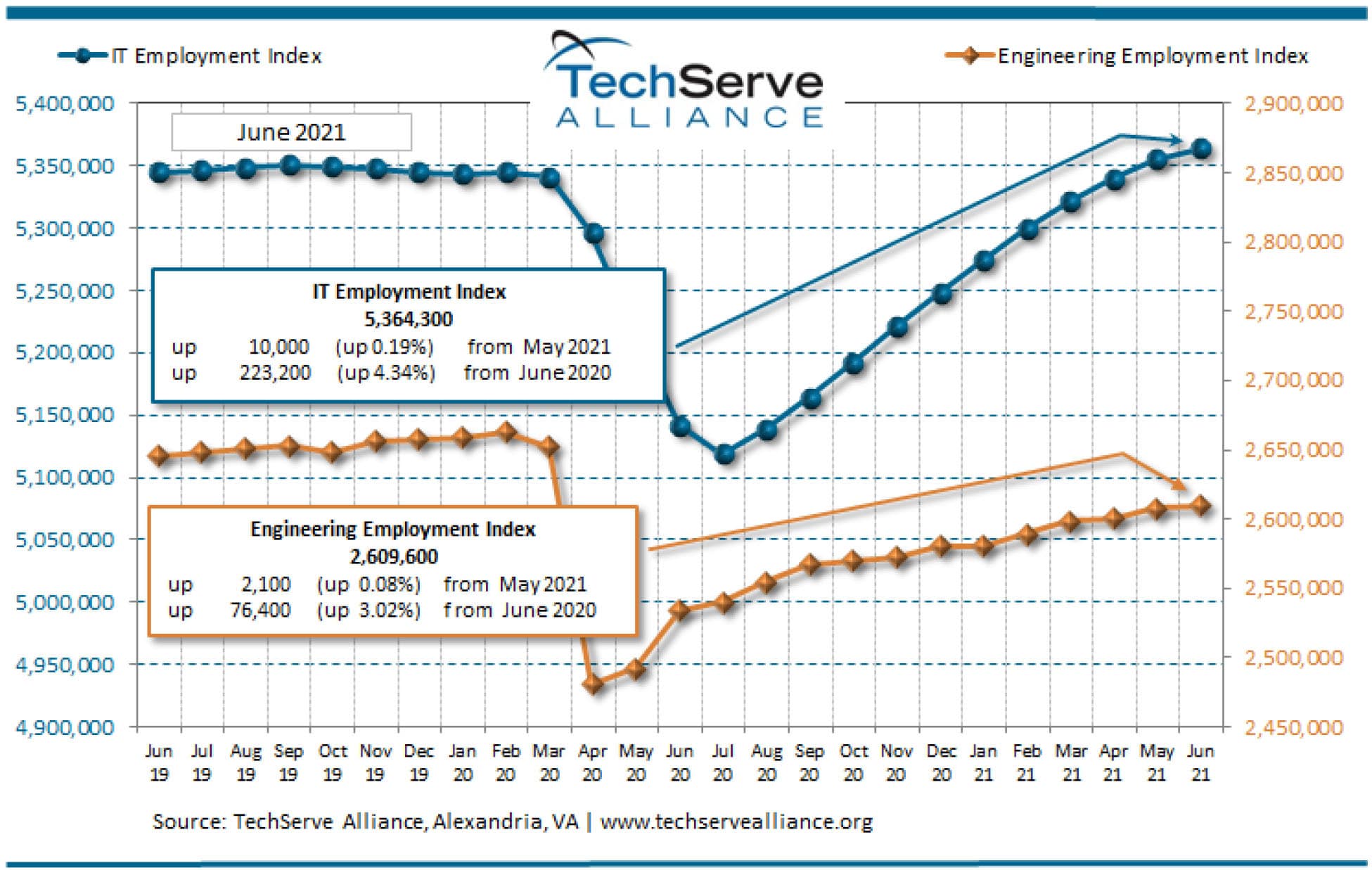 July IT Employment trends from ESP IT, the top IT staffing agency in Minneapolis, Minnesota.