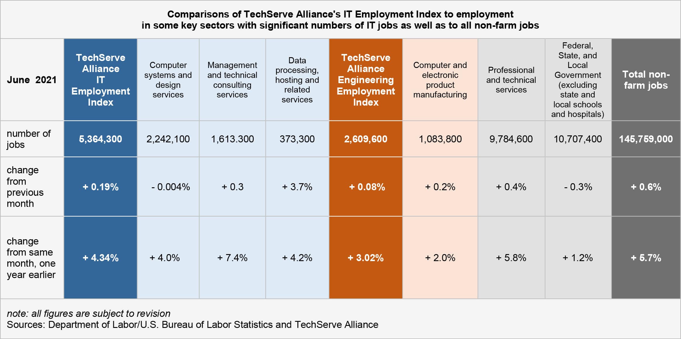 July IT Employment trends from ESP IT, the top IT staffing agency in Minneapolis, Minnesota.