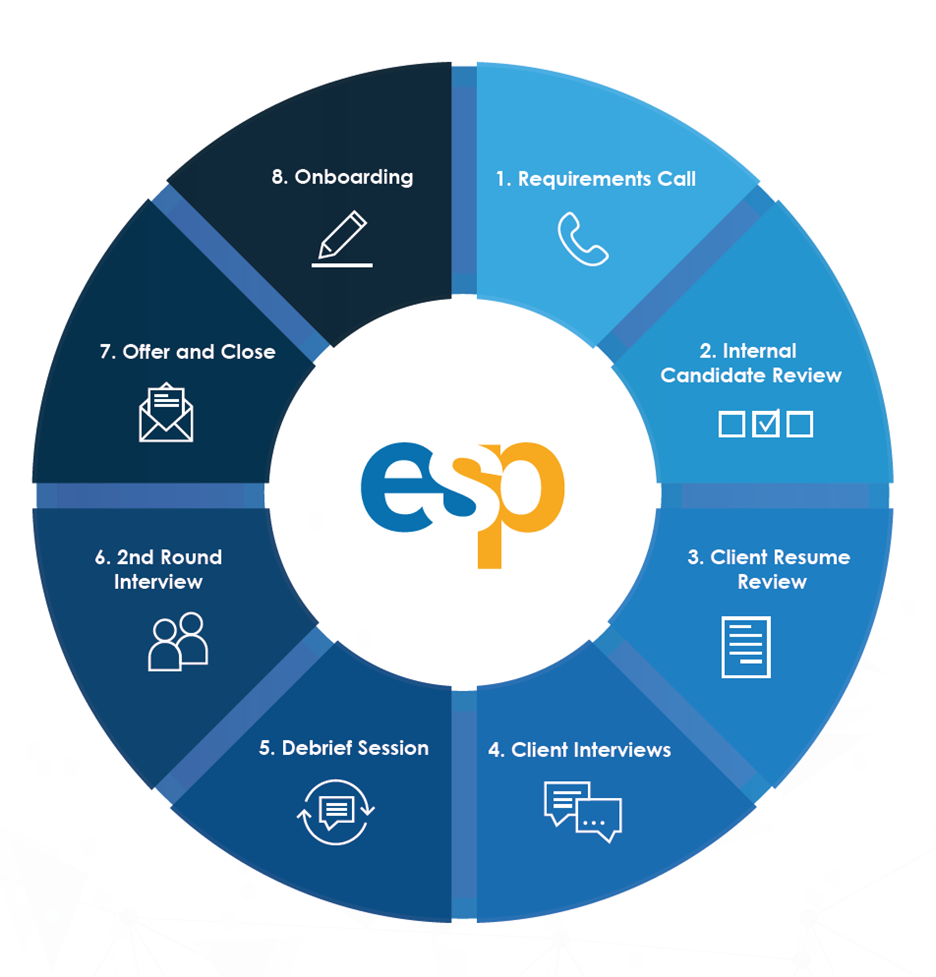 8 Step wheel defining our process and approach from requirements gathering to onboarding