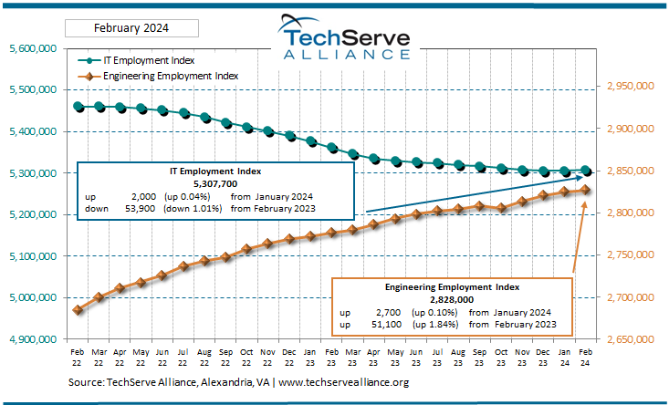 IT Employment Ticks Up for the Second Consecutive Month